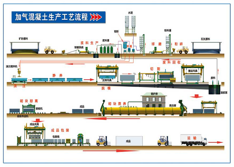 山東宏發(fā)30萬(wàn)立方加氣線配置表